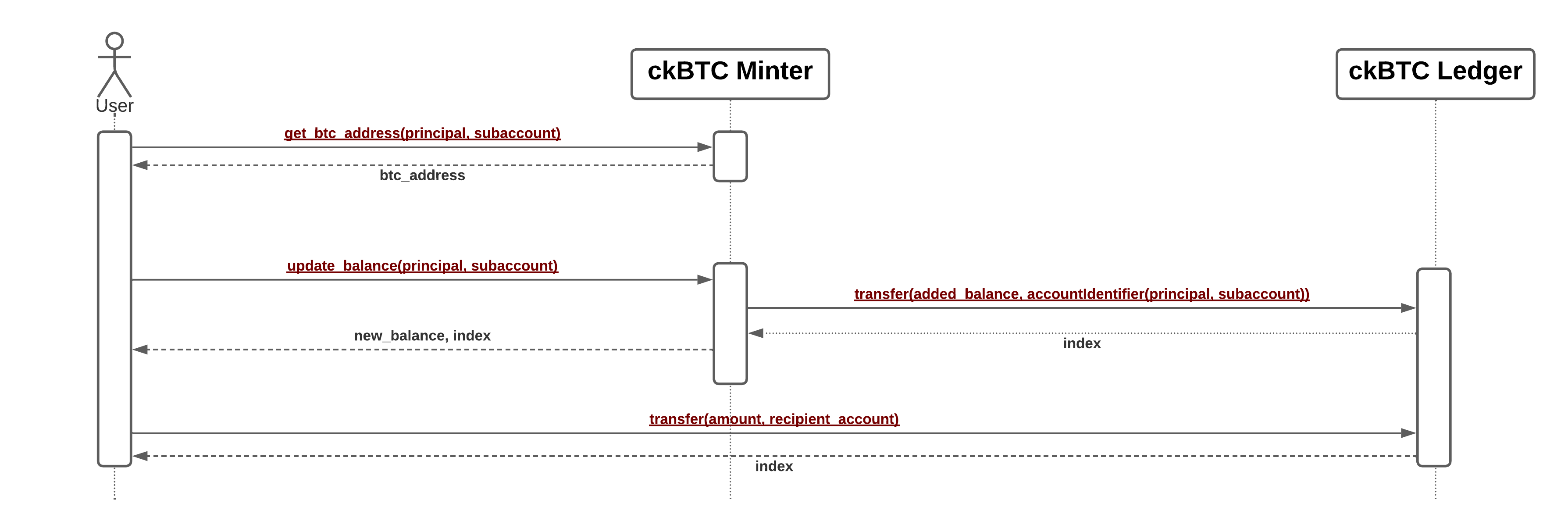 ckBTC overview